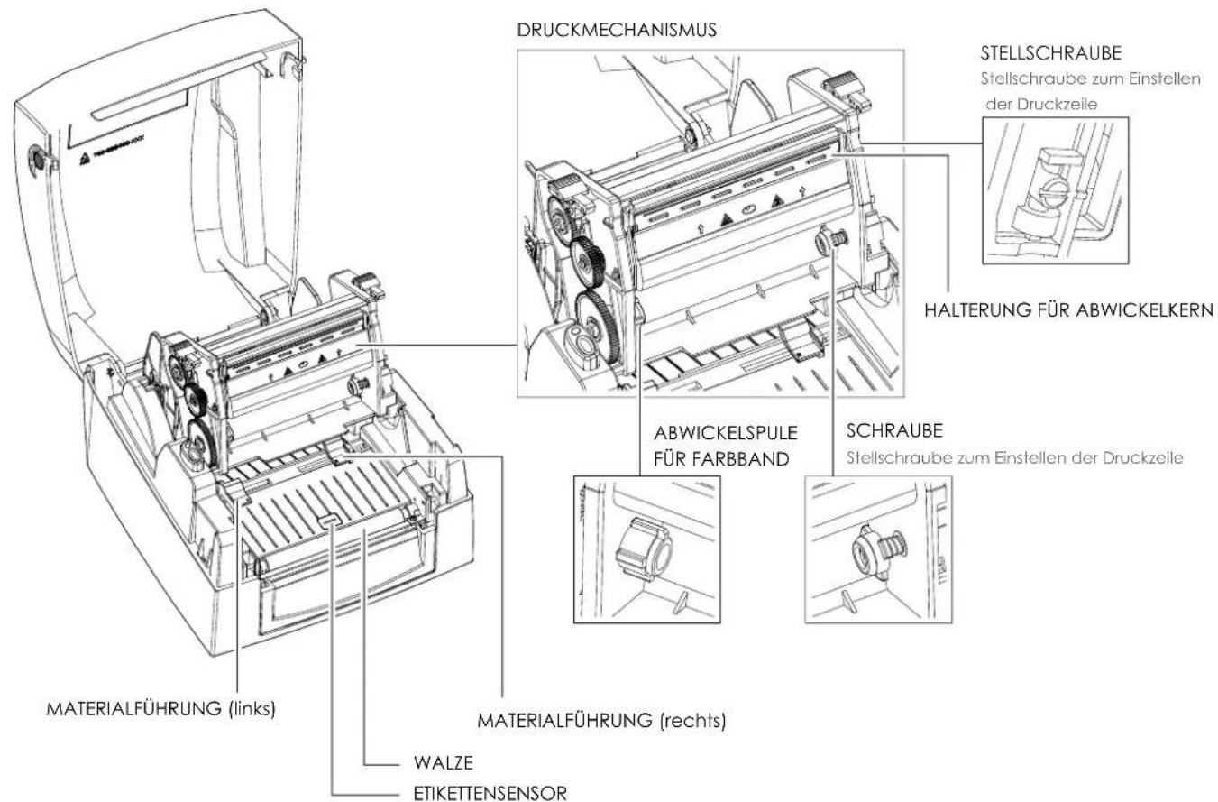 DRUCKMECHANISMUS STELLSCHRAUBE Stellschraube zum Einstellen der Druckzeile HALTERUNG FÜR ABWICKELKERN ABWICKELSPULE FÜR FARBBAND SCHRABE Stellschraube zum Einstellen der Druckzeile MATERIALFÜHRUNG (links) MATERIALFÜHRUNG (rechts) WALZE ETIKETTENSENSOR