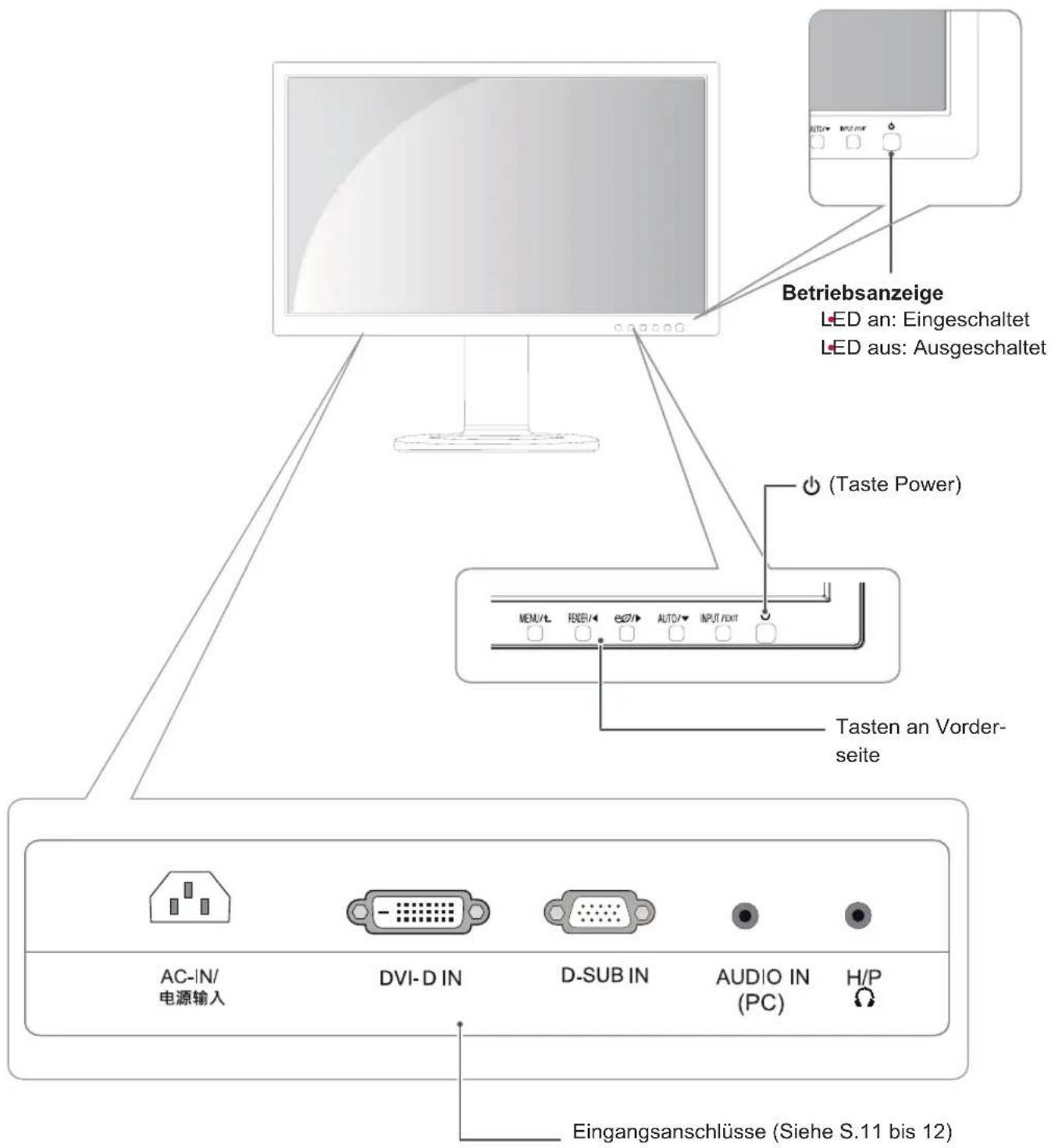 Betriebsanzeige LED an: Eingeschaltet LED aus: Ausgeschaltet (Taste Power) Tasten an Vorder- seite AC-IN/ 电源输入 DVI-D IN D-SUB IN AUDIO IN (PC) H/P Eingangsanschlüsse (Siehe S.11 bis 12)