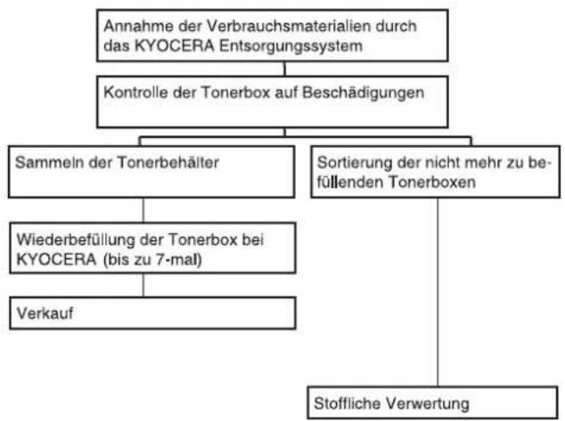 KYOCERA Ecosys M2035dn/KL3 - KYOCERA Entsorgungskonzept - 1