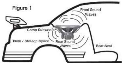 Figure 1 Front Sound Waves Comp Subwoofer Trunk / Storage Space Rear Sound Waves Rear Seat