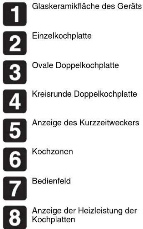 1 Glaskeramikfläche des Geräts 2 Einzelkochplatte 3 Ovale Doppelkochplatte 4 Kreisrunde Doppelkochplatte 5 Anzeige des Kurzzeitweckers 6 Kochzonen 7 Bedienfeld 8 Anzeige der Heizleistung der Kochplatten