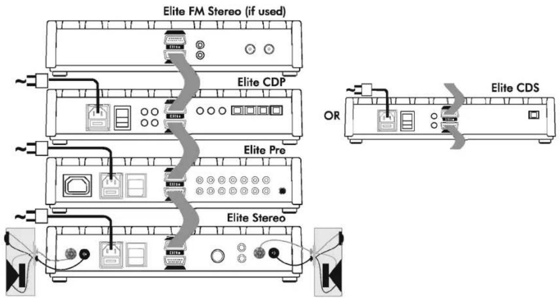 Elite FM Stereo (if used) Elite CDP Elite Pre Elite Stereo OR Elite CDS