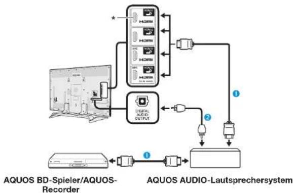 graph TD A["AQUOS BD-Spieler/AQUOS-Recorder"] --> B["Digital Audio OUTPUT"] B --> C["Power Supply ①"] B --> D["Power Supply ②"] C --> E["AQUOS AUDIO-Lautsprechersystem"] D --> E E --> F["Output"] G["Computer"] --> H["+"] H --> I["+"] I --> J["+"] J --> K["+"] K --> L["+"] L --> M["+"] M --> N["+"] N…
