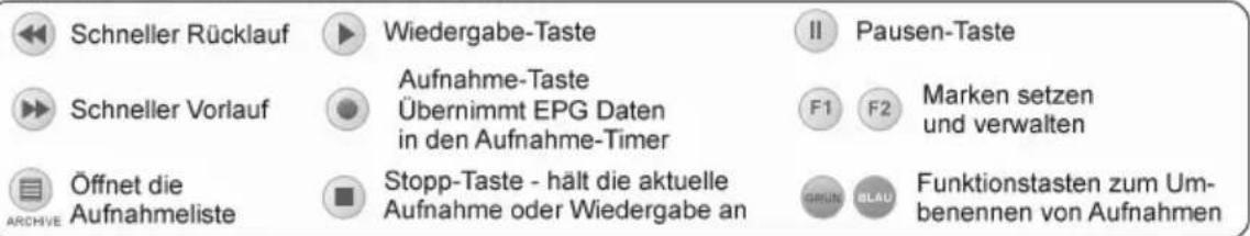 Schneller Rücklauf Wiedergabe-Taste II Pausen-Taste Schneller Vorlauf Aufnahme-Taste Übernimmt EPG Daten in den Aufnahme-Timer F1 F2 Marken setzen und verwalten Öffnet die Aufnahmeliste Stopp-Taste - hält die aktuelle Aufnahme oder Wiedergabe an GRAPHY Funktionstasten zum Um- benennen von Aufnahmen