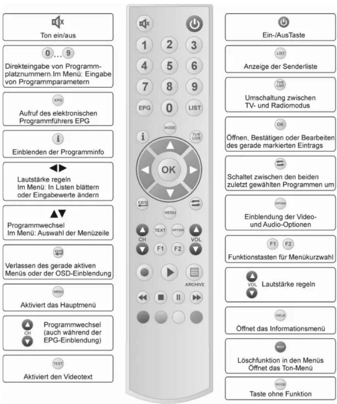 Ton ein/aus 0 ... 9 Direkteingabe von Programmplatznummern. Im Menü: Eingabe von Programmparametern EPG Aufruf des elektronischen Programmführers EPG Einblenden der Programminfo Lautstärke regeln Im Menü: In Listen blättern oder Eingabewerte ändern Programmwechsel Im Menü: Auswahl der Menüzeile Verlassen des gerade aktiven Menüs oder der OSD-Einblendung MENU Aktiviert das Hauptmenü CH Programmwechsel (auch während der EPG-Einblendung) TEXT Aktiviert den Videotext 1 2 3 4 5 6 7 8 9 EPG 0 LIST MODE TVIR LIVE OK EXIT MENU TEXT OPTION VOL F1 F2 ARCHIVE Ein-/AusTaste LIST Anzeige der Senderliste TVIR LIVE Umschaltung zwischen TV- und Radiomodus OK Öffnen, Bestätigen oder Bearbeiten des gerade markierten Eintrags Schaltet zwischen den beiden zuletzt gewählten Programmen um OPTION Einblendung der Video- und Audio-Optionen F1 F2 Funktionstasten für Menükurzwahl VOL Lautstärke regeln GELB Öffnet das Informationsmenü RDT Löschfunktion in den Menüs Öffnet das Ton-Menü MODE Taste ohne Funktion