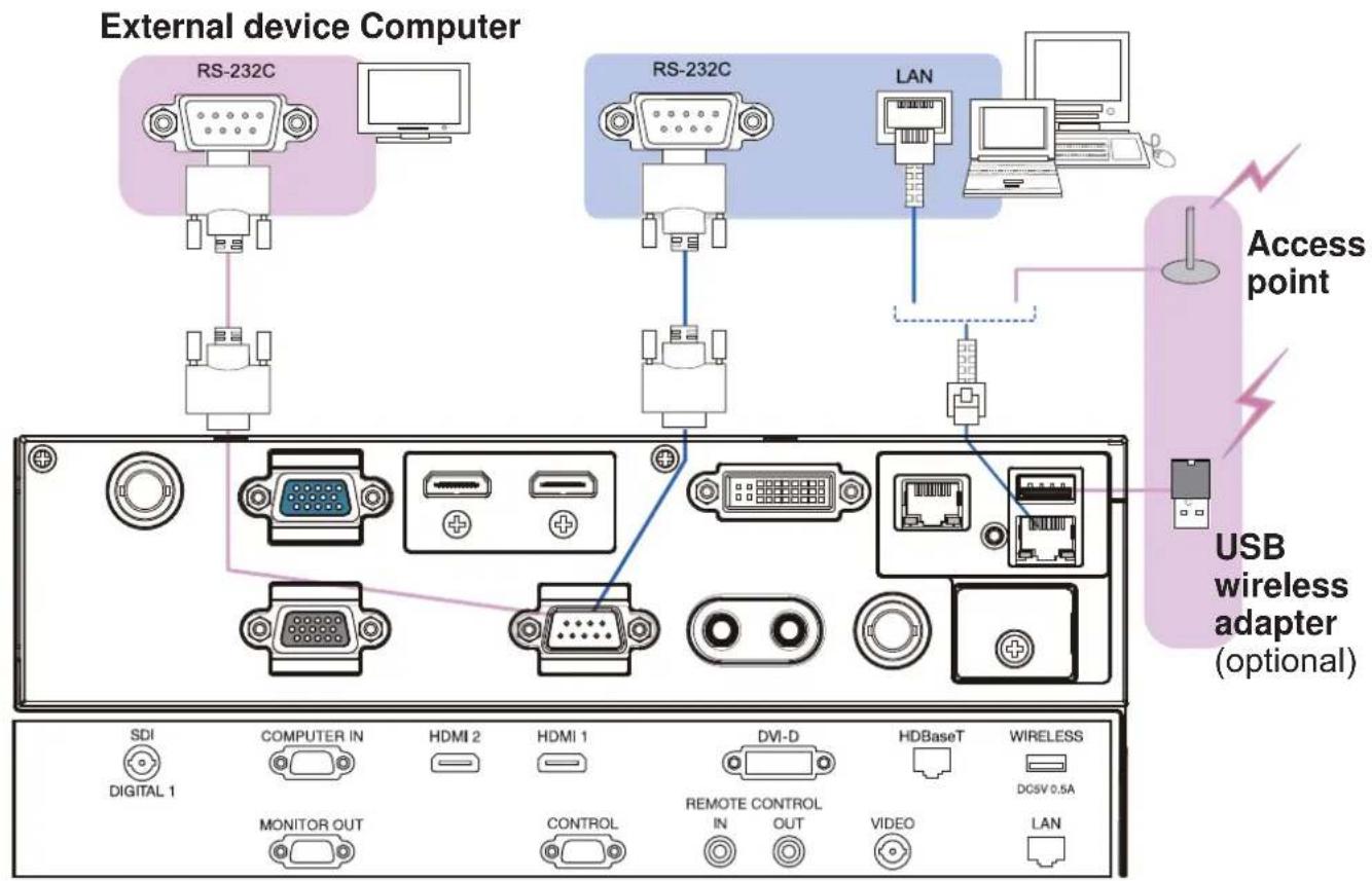 External device Computer RS-232C RS-232C LAN Access point USB wireless adapter (optional) SDI DIGITAL 1 COMPUTER IN MONITOR OUT HDMI 2 HDMI 1 CONTROL DVI-D REMOTE CONTROL IN OUT HDBaseT VIDEO WIRELESS DCSV 0.5A LAN