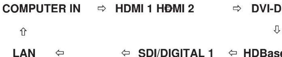 COMPUTER IN → HDMI 1 HDMI 2 → DVI-D ↑ ↓ LAN ← ↔ SDI/DIGITAL 1 ← HDBase