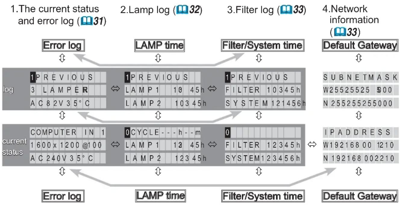 HITACHI CP-X9110 - Switching the display - 1