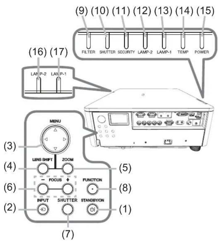 (9) (10) (11) (12) (13) (14) (15) FILTER SHUTTER SECURITY LAMP-2 LAMP-1 TEMP POWER (16) (17) LAMP-2 LAMP-1 MENU LENS SHIFT ZOOM - FOCUS + FUNCTION INPUT SHUTTER STANDBY/ON (3) (4) (5) (6) (8) (1) (2) (7)
