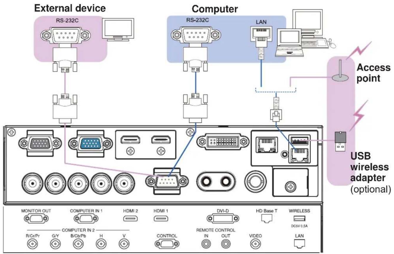 External device RS-232C Computer RS-232C LAN Access point USB wireless adapter (optional) MONITOR OUT COMPUTER IN 1 HDMI 2 HDMI 1 DVI-D HD Base T WIRELESS DCSV 0.5A R/Cr/Pr G/Y B/Cb/Pb H V CONTROL REMOTE CONTROL IN OUT VIDEO LAN
