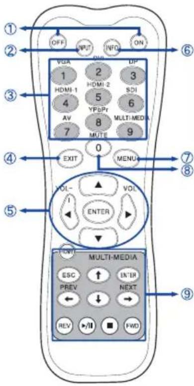 OFF INPUT INFO ON VGA 1 HDMI-1 4 AV 7 OUT 2 HDMI-2 5 YFpPr 8 MULTI-MEDIA 3 SDI 6 9 0 MENU EXIT VOL- 1 ENTER VOL MULTI-MEDIA ESC PREV REV ×/|| ENTER NEXT FWD ① ② ③ ④ ⑤ ⑥ ⑦ ⑧ ⑨
