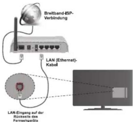 Breitband-ISP- Verbindung LAN (Ethernet)- Kabel LAN-Eingang auf der Rückseite des Fernsehgeräts