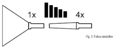 1x 4x Fig. 3: Fokus einstellen