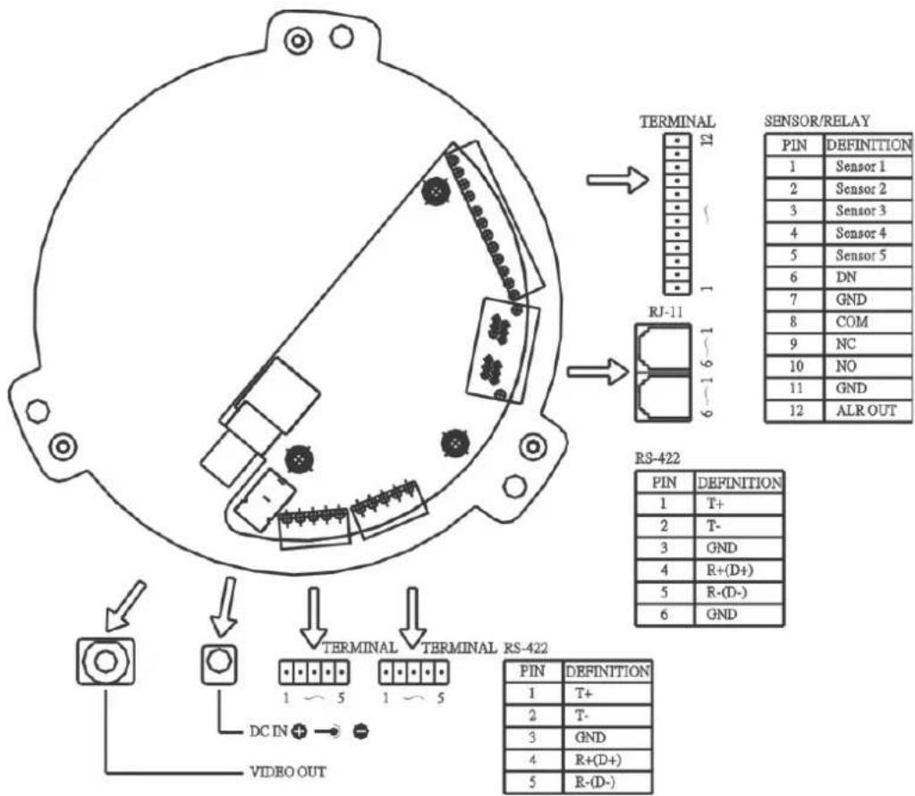 TERMINAL 12 1 RJ-11 6~1 6~1 SENSOR/RELAY PIN DEFINITION 1 Sensor 1 2 Sensor 2 3 Sensor 3 4 Sensor 4 5 Sensor 5 6 DN 7 GND 8 COM 9 NC 10 NO 11 GND 12 ALR OUT RS-422 PIN DEFINITION 1 T+ 2 T- 3 GND 4 R+(D+) 5 R-(D-) 6 GND TERMINAL TERMINAL RS-422 1 ~ 5 1 ~ 5 DC IN + VIDEO OUT PIN DEFINITION 1 T+ 2 T- 3 GND 4 R+(D+) 5 R-(D-)
