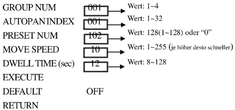 GROUP NUM 001 → Wert: 1~4 AUTOPAN INDEX 001 → Wert: 1~32 PRESET NUM 102 → Wert: 128(1~128) oder "0" MOVE SPEED 10 → Wert: 1~255 (je höher desto schneller) DWELL TIME (sec) 12 → Wert: 8~128 EXECUTE DEFAULT OFF RETURN