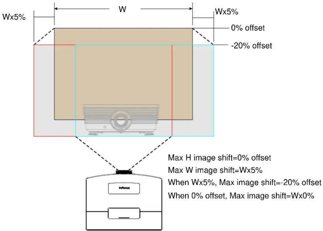 Wx5% W Wx5% 0% offset -20% offset Max H image shift=0% offset Max W image shift=Wx5% When Wx5%, Max image shift=-20% offset When 0% offset, Max image shift=Wx0% Infocus