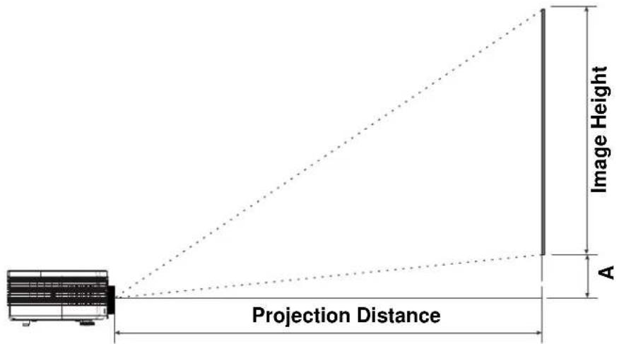 Projection Distance Image Height A