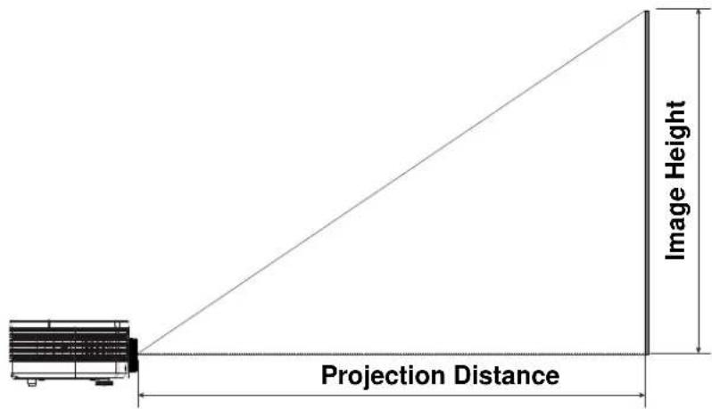 Projection Distance Image Height