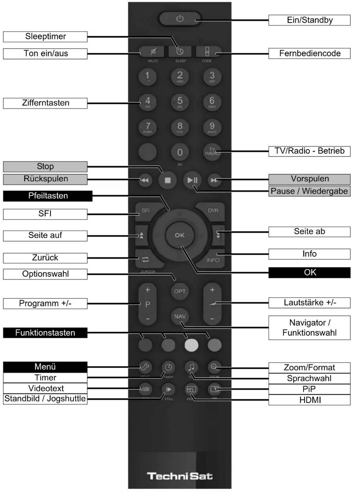 Ein/Standby Sleeptimer Ton ein/aus Fernbediencode MUTE SLEEP CODE 1 2 3 - ABC DEF Zifferntasten 4 5 6 CHE JKL MNO 7 8 9 PORE TUN WXYZ 0 TV/Radio - Betrieb Stop Rückspulen Vorspulen Pause / Wiedergabe Pfeiltasten SFI Seite ab Zurück Info Optionswahl OK Programm +/- Lautstärke +/-Funktionstasten Navigator / Funktionswahl Menü Zoom/Format Timer Sprachwahl Videotext PiP Standbild / Jogshuttle HDMI Techni Sat