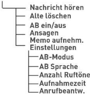 Nachricht hören Alte löschen AB ein/aus Ansagen Memo aufnehm. Einstellungen AB-Modus AB Sprache Anzahl Ruftöne Aufnahmezeit Anrufbeantw.