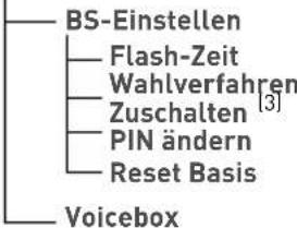 BS-Einstellen Flash-Zeit Wahlverfahren [3] Zuschalten PIN ändern Reset Basis Voicebox