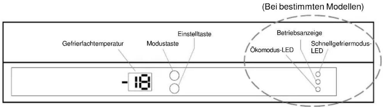 (Bei bestimmten Modellen) Gefrierfachtemperatur Modustaste Einstelltaste Betriebsanzeige Ökomodus-LED Schnellgefriermodus- LED -18