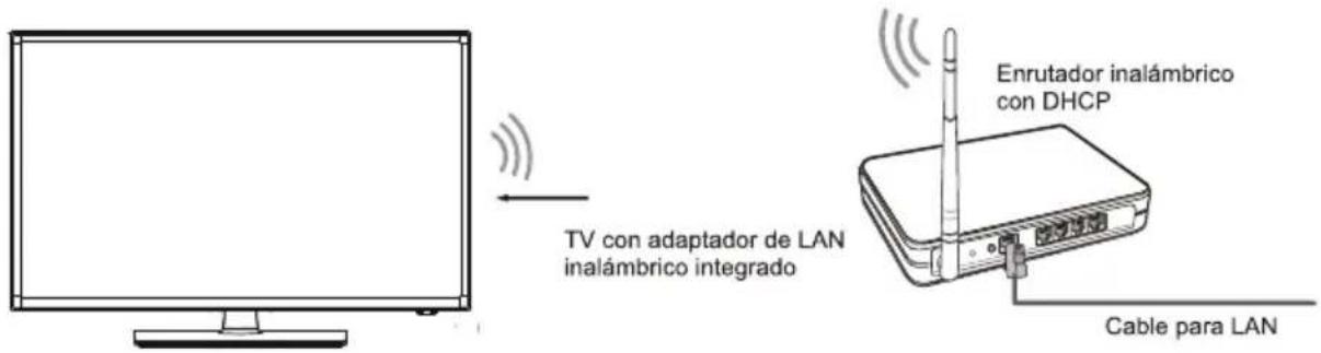 TV con adaptador de LAN inalámbrico integrado Enrutador inalámbrico con DHCP Cable para LAN