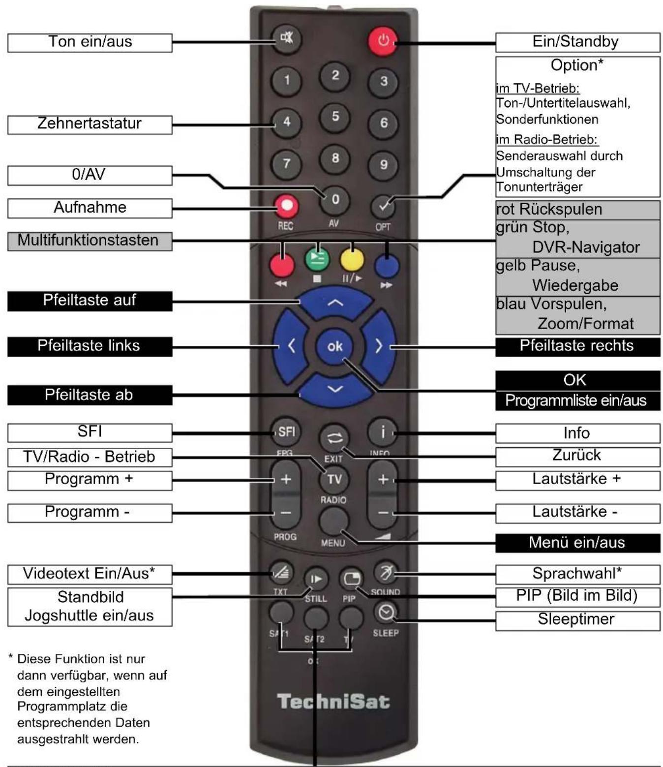 Ton ein/aus Zehnertastatur 0/AV Aufnahme Multifunktionstasten Pfeiltaste auf Pfeiltaste links Pfeiltaste ab SFI TV/Radio - Betrieb Programm + Programm - Videotext Ein/Aus* Standbild Jogshuttle ein/aus * Diese Funktion ist nur dann verfügbar, wenn auf dem eingestellten Programmplatz die entsprechenden Daten ausgestrahlt werden. TechniSat Ein/Standby Option* im TV-Betrieb: Ton-/Untertitelauswahl, Sonderfunktionen im Radio-Betrieb: Senderauswahl durch Umschaltung der Tonunterträger rot Rückspulen grün Stop, DVR-Navigator gelb Pause, Wiedergabe blau Vorspulen, Zoom/Format Pfeiltaste rechts OK Programmliste ein/aus Info Zurück Lautstärke + Lautstärke - Menü ein/aus Sprachwahl* PIP (Bild im Bild) Sleeptimer