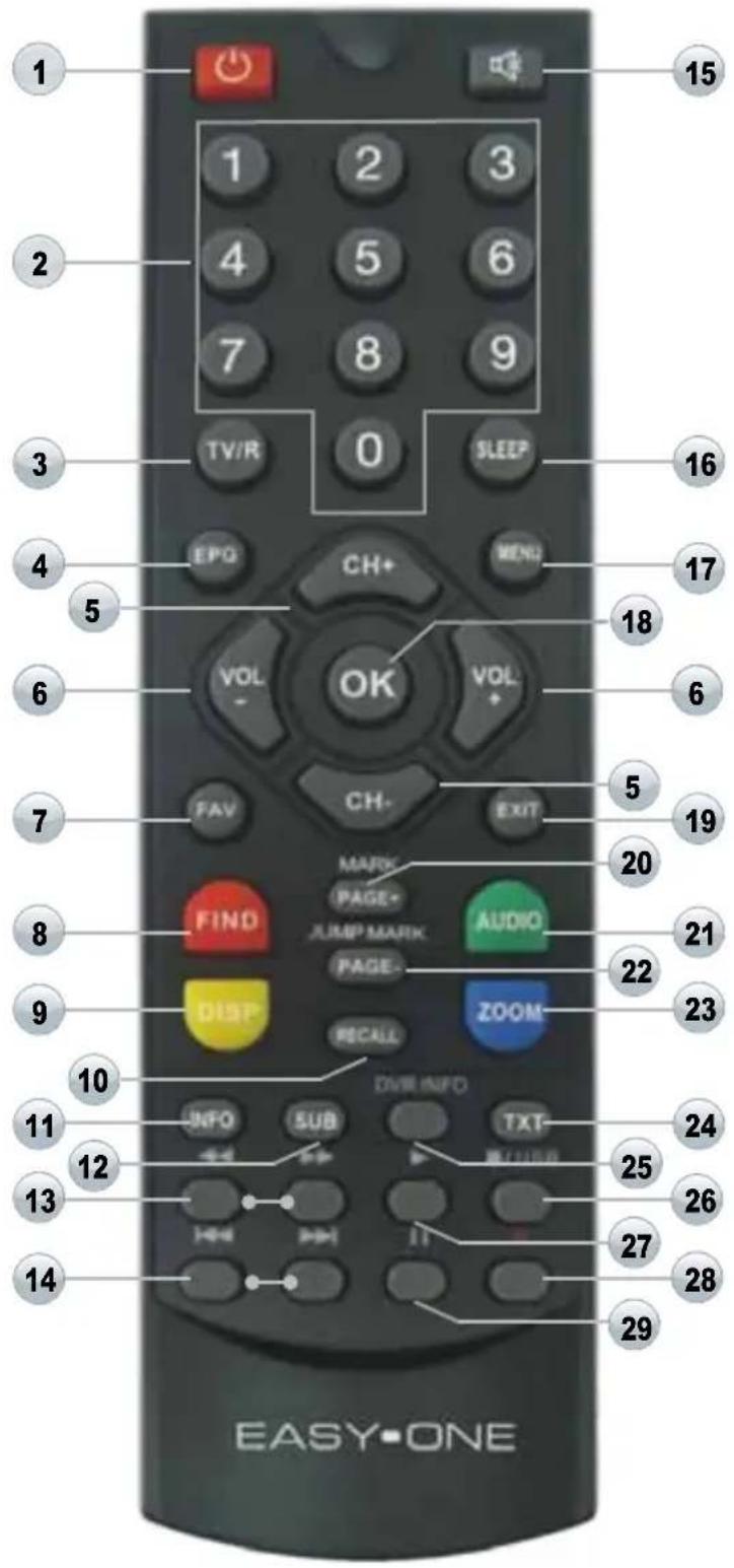 1 2 3 4 5 6 7 8 9 TV/R 0 SLEEP 15 16 17 18 6 OK VOL VOL FAV CH- EXIT 5 19 20 8 FIND MARK PAGE+ AUDIO PAGE- 22 23 9 DISP RECALL ZOOM 10 DWR INFO INFO SUB TXT- 24 11 25 26 12 13 14 27 28 29 EASY-ONE