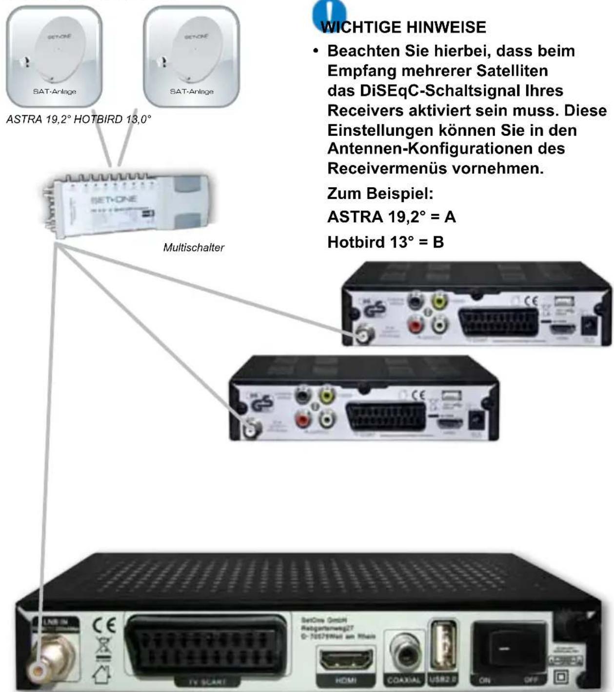 WICHTIGE HINWEISE • Beachten Sie hierbei, dass beim Empfang mehrerer Satelliten das DiSEqC-Schaltsignal Ihres Receivers aktiviert sein muss. Diese Einstellungen können Sie in den Antennen-Konfigurationen des Receivermenüs vornehmen. Zum Beispiel: ASTRA 19,2° = A Hotbird 13° = B