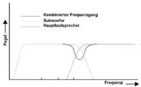 DYNAUDIO BM14S - Grenzfrequenz einstellen: - 1