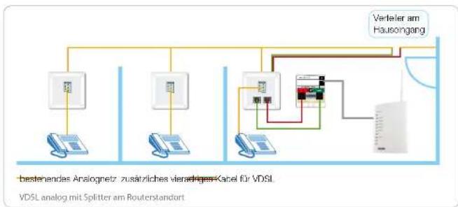 ZYXEL P-870HN-I - Anschliessen des VDSL-Signals - 2