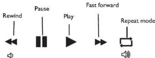 Rewind Pause Play Fast forward Repeat mode