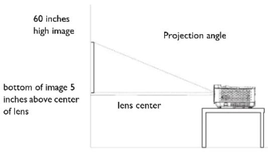 60 inches high image bottom of image 5 inches above center of lens Projection angle lens center