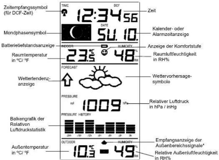Zeitempfangssymbol (für DCF-Zeit) 12:34:56 TIME DCF Zeit Mondphasensymbol DATE 50.10. Kalender- oder Alarmzeitanzeige Batterietiefstandsanzeige INDOOR HUMIDITY Anzeige der Komfortstufe Raumluftfeuchtigkeit in RH% Raumtemperatur in °C/°F 23.5 + 48 % FORECAST Wettertendenz- anzeige Wettervorhersage- symbole PRESSURE ref 1009 hPa Relativer Luftdruck in hPa / inHg Balkengrafik der Relativen Luftdruckstatistik PRESSURE HISTORY -20 -10 -121 -21 -23 -25 -27 3h OUTDOOR HUMIDITY Außentemperatur in °C/°F 10.3 - 49 hPa Empfangsanzeige der Außenbereichssignale* Relative Außenluftfeuchtigkeit in RH%
