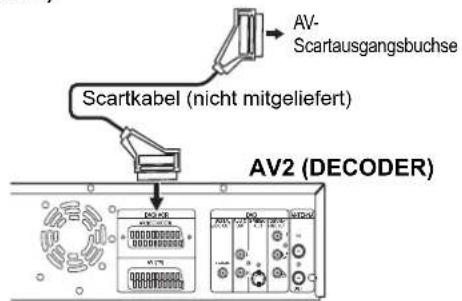 AV- Scartausgangsbuchse Scartkabel (nicht mitgeliefert) AV2 (DECODER)