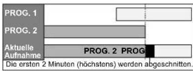 PROG. 1 PROG. 2 Aktuelle Aufnahme PROG. 2 PROG Die ersten 2 Minuten (höchstens) werden abgeschnitten.