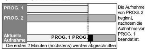 PROG. 1 PROG. 2 Aktuelle Aufnahme PROG. 1 PROG. Die ersten 2 Minuten (höchstens) werden abgeschnitten Die Aufnahme von PROG. 2 beginnt, nachdem die Aufnahme von PROG. 1 beendet ist.