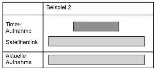 | Category | Value | |---|---| | Timer-Aufnahme | [ ] | | Satellitenlink | [ ] | | Aktuelle Aufnahme | [ ] | Beispiel 2