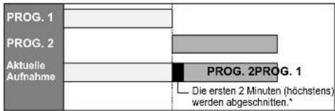 PROG. 1 PROG. 2 Aktuelle Aufnahme PROG. 2PROG. 1 Die ersten 2 Minuten (höchstens) werden abgeschnitten.*
