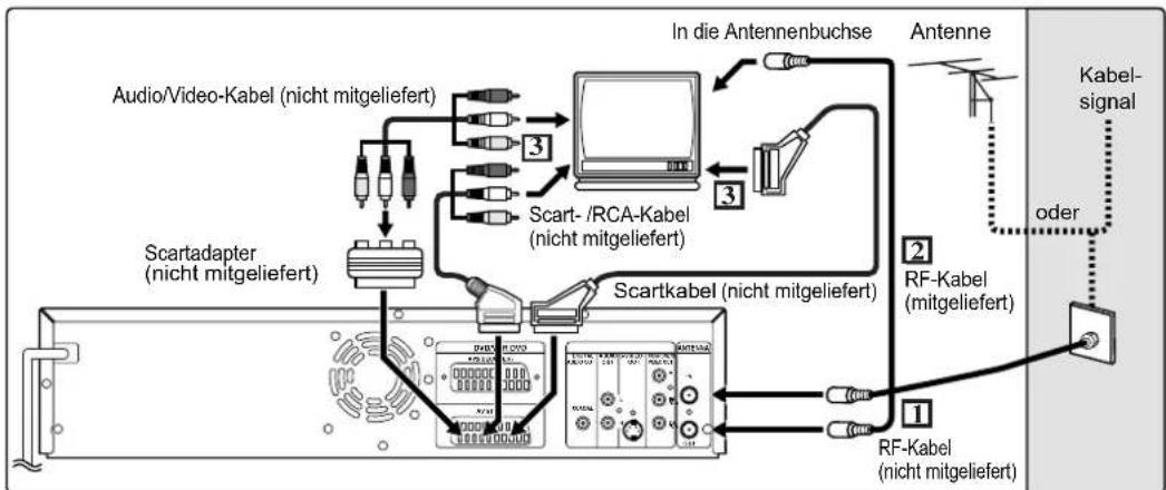 graph TD A["Scartadapter (nicht mitgeliefert)"] --> B["Audio/Video-Kabel (nicht mitgeliefert)"] B --> C["Scart-/RCA-Kabel (nicht mitgeliefert)"] C --> D["In die Antennenbuchse"] D --> E["Antenne"] E --> F["Kabel-signal"] F --> G["oder"] G --> H["RF-Kabel (mitgeliefert)"] H --> I["RF-Kabel (nicht mit…