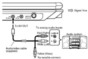 Signal flow To AV OUT To analog audio inputs Fled (Right) A Window R L White (Left) Audio/video cable (supplied) Yellow (Video) No need to connect.