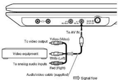 To video output Video equipment To analog audio inputs Audio/video cable (supplied) Yellow (Video) White (Left) Red (Right) To AV IN Signal flow