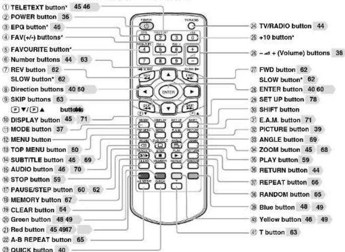 ① TELETEXT button* 45 46 ② POWER button 36 ③ EPQ button* 46 ④ FAV(+/-) buttons* ⑤ FAVOURITE button* ⑥ Number buttons 44 63 ⑦ REV button 62 SLOW button* 62 ⑧ Direction buttons 40 60 SKIP buttons 63 ▼/▼ ▲ buttons 10 DISPLAY button 45 71 11 MODE button 37 12 MENU button 13 TOP MENU button 60 14 SUBTITLE button 46 69 15 AUDIO button 46 70 16 STOP button 59 17 PAUSE/STEP button 60 62 18 MEMORY button 67 19 CLEAR button 64 20 Green button 48 49 21 Red button 45 4947 22 A-B REPEAT button 65 23 QUICK button 40 TV/RADIO button 44 +10 button* - - + (Volume) buttons 38 FWD button 62 SLOW button* 62 ENTER button 40 60 SET UP button 78 SHIFT button E.A.M. button 71 PICTURE button 39 ANGLE button 69 ZOOM button 45 68 PLAY button 59 RETURN button 44 REPEAT button 56 RANDOM button 65 Blue button 48 49 Yellow button 46 49 T button 63