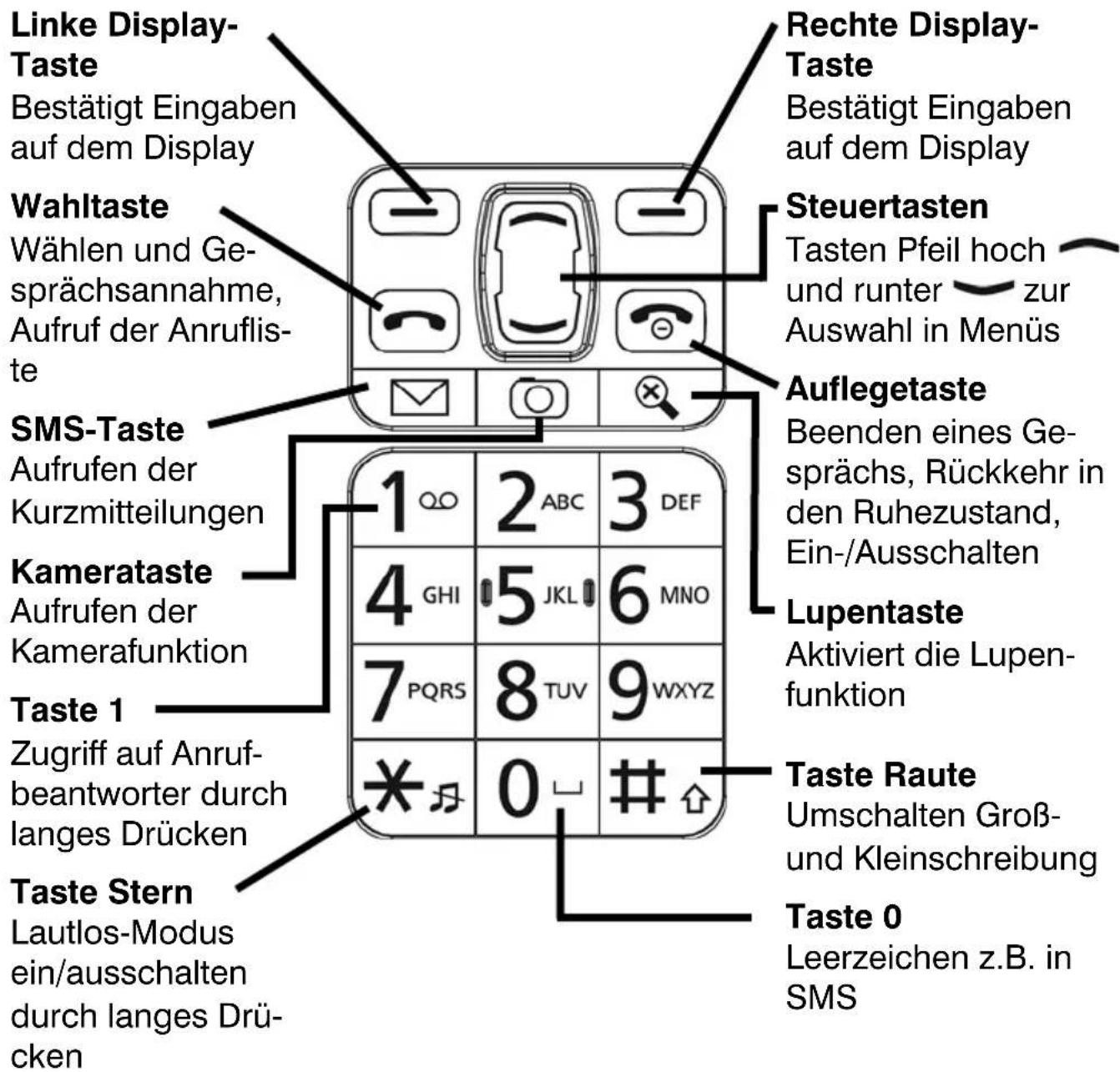 Linke Display- Taste Bestätigt Eingaben auf dem Display Wahltaste Wählen und Ge- sprächsannahme, Aufruf der Anruflis- te SMS-Taste Aufrufen der Kurzmitteilungen Kamerataste Aufrufen der Kamerafunktion Taste 1 Zugriff auf Anruf- beantworter durch langes Drücken Taste Stern Lautlos-Modus ein/ausschalten durch langes Drü- cken Rechte Display- Taste Bestätigt Eingaben auf dem Display Steuertasten Tasten Pfeil hoch und runter zur Auswahl in Menüs Auflegetaste Beenden eines Ge- sprächs, Rückkehr in den Ruhezustand, Ein-/Ausschalten Lupentaste Aktiviert die Lupen- funktion Taste Raute Umschalten Groß- und Kleinschreibung Taste 0 Leerzeichen z.B. in SMS