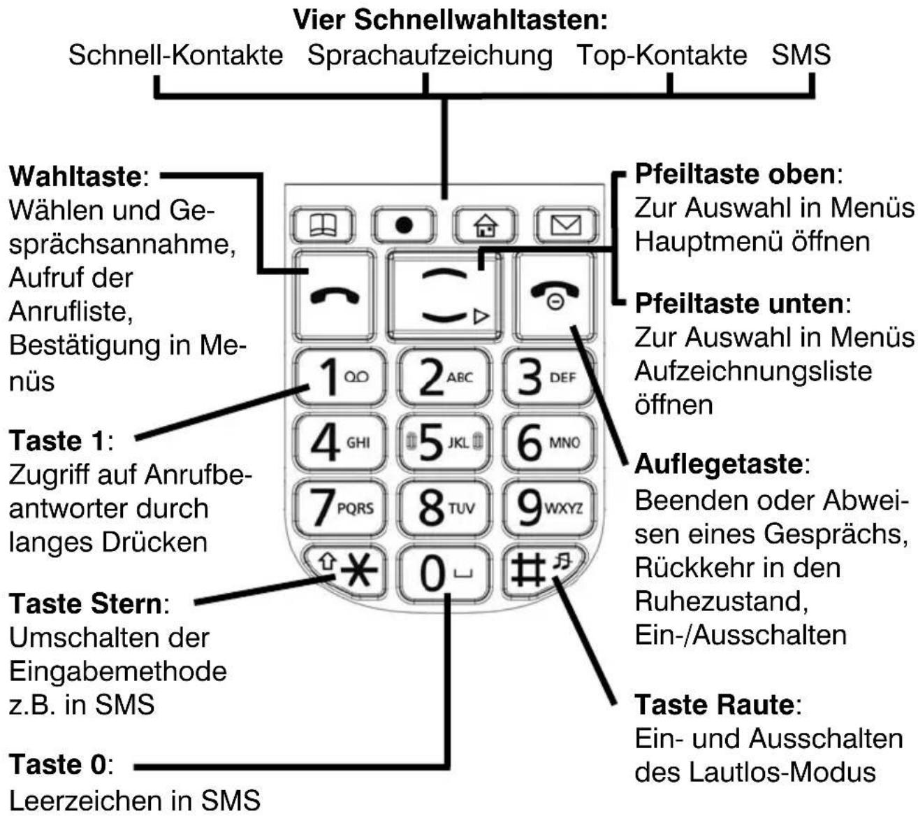Vier Schnellwahltasten: Schnell-Kontakte Sprachaufzeichung Top-Kontakte SMS Wahltaste: Wählen und Gesprächsannahme, Aufruf der Anrufliste, Bestätigung in Menüs Taste 1: Zugriff auf Anrufbeantworter durch langes Drücken Taste Stern: Umschalten der Eingabemethode z.B. in SMS Taste 0: Leerzeichen in SMS Pfeiltaste oben: Zur Auswahl in Menüs Hauptmenü öffnen Pfeiltaste unten: Zur Auswahl in Menüs Aufzeichnungsliste öffnen Auflegetaste: Beenden oder Abweisen eines Gesprächs, Rückkehr in den Ruhezustand, Ein-/Ausschalten Taste Raute: Ein- und Ausschalten des Lautlos-Modus