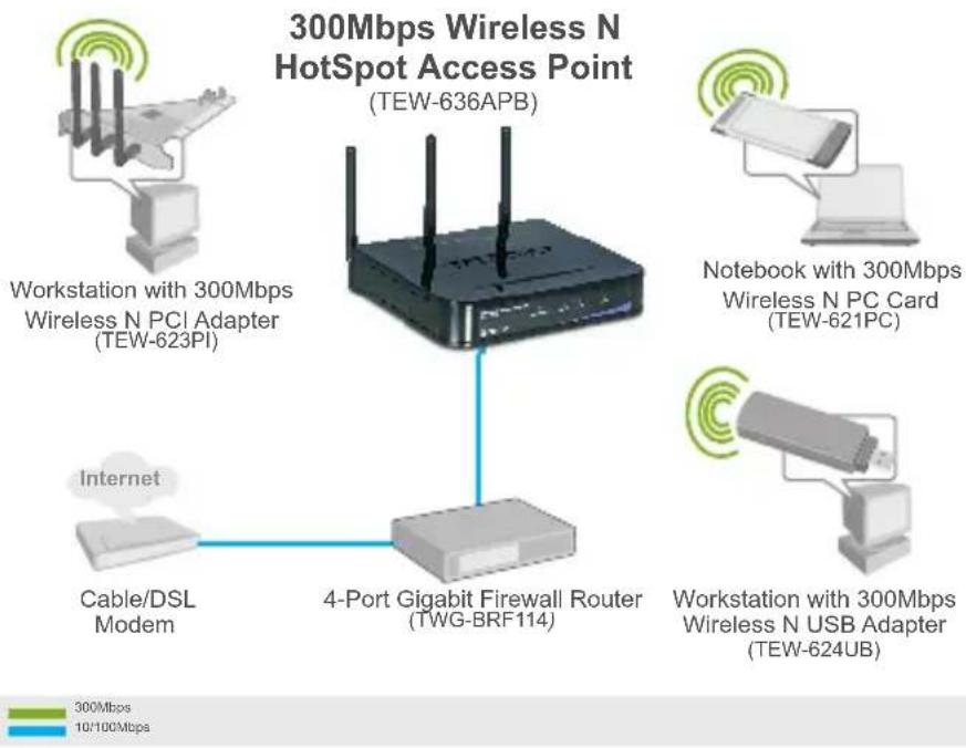 TRENDNET TEW-636APB - Application - 1