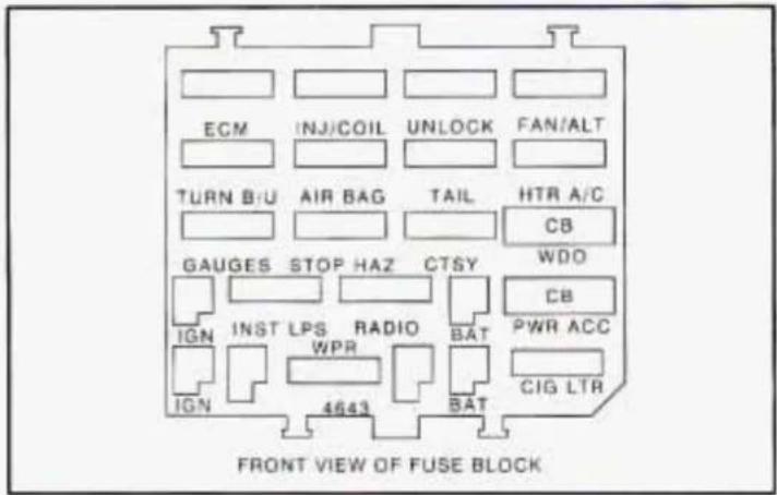 ECM INJ/COIL UNLOCK FAN/ALT TURN B/U AIR BAG TAIL HTR A/C GAUGES STOP HAZ CTSY WDO CB IGN INST LPS RADIO BAT PWR ACC WPR CIG LTR 4643 BAT Front VIEW OF FUSE BLOCK