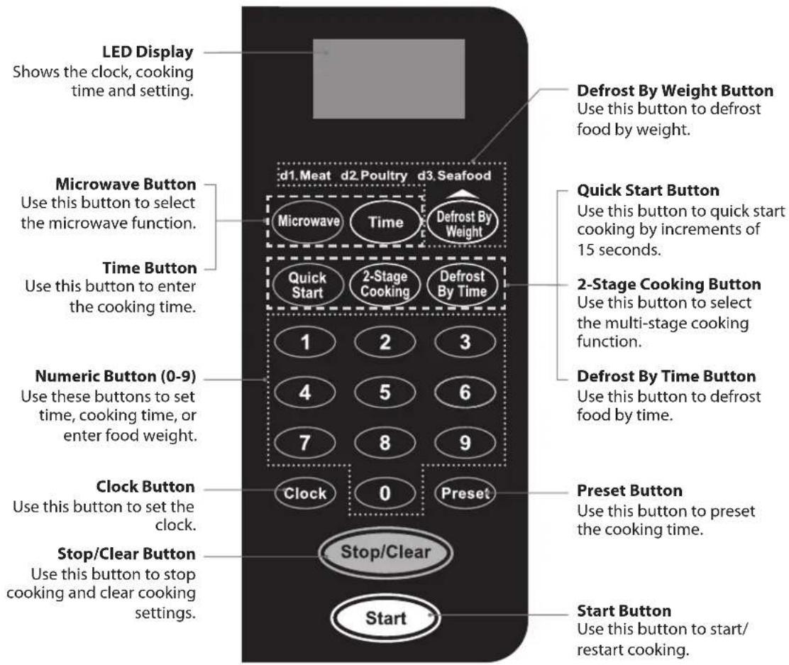 LED Display Shows the clock, cooking time and setting. Microwave Button Use this button to select the microwave function. Time Button Use this button to enter the cooking time. Numeric Button (0-9) Use these buttons to set time, cooking time, or enter food weight. Clock Button Use this button to set the clock. Stop/Clear Button Use this button to stop cooking and clear cooking settings. d1. Meat d2. Poultry d3. Seafood Microwave Time Defrost By Weight Quick Start 2-Stage Cooking Defrost By Time 1 2 3 4 5 6 7 8 9 Clock 0 Preset Stop/Clear Start Defrost By Weight Button Use this button to defrost food by weight. Quick Start Button Use this button to quick start cooking by increments of 15 seconds. 2-Stage Cooking Button Use this button to select the multi-stage cooking function. Defrost By Time Button Use this button to defrost food by time. Preset Button Use this button to preset the cooking time. Start Button Use this button to start/ restart cooking.