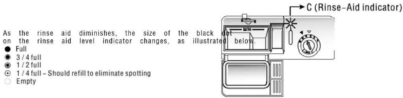 As the rinse aid diminishes, the size of the black dot on the rinse aid level indicator changes, as illustrated below. ● Full ● 3/4 full ● 1/2 full ● 1/4 full - Should refill to eliminate spotting ○ Empty C (Rinse-Aid indicator)